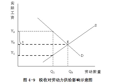 税收学- 税收 与经济增长: 税收 对劳动力供给的影响