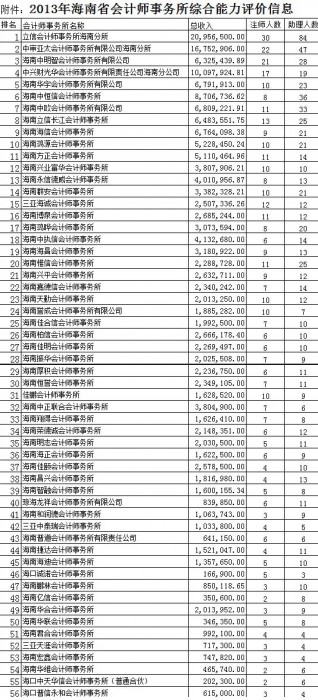 海南会计师事务所排名_海南景点排名一览表